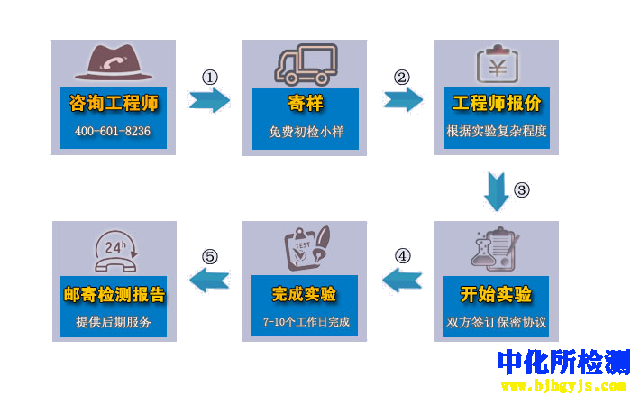 检测流程，定制试验方案